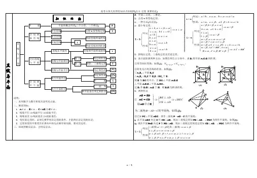 高考立体几何所有知识点结构图(公立-定理-重要结论).