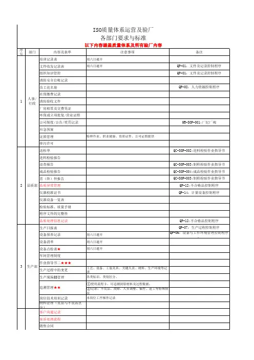 ISO体系及验厂各部门准备资料