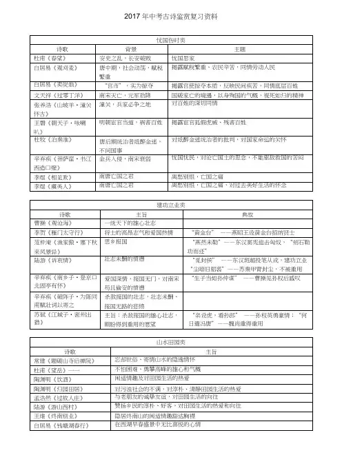 2017年中考诗歌鉴赏总复习资料.doc