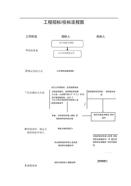 国际工程承包招标投标流程