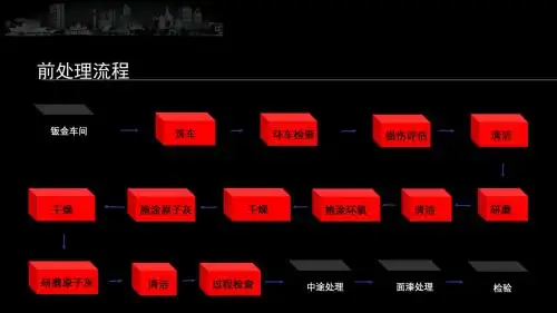 汽车涂装技术底材处理ppt课件 共85页