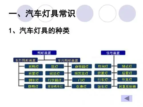 汽车车灯灯知识讲座 ppt课件