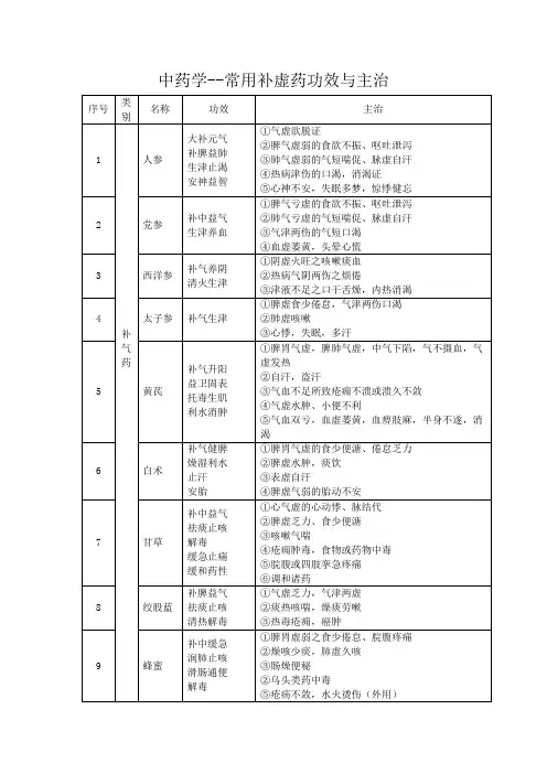 中药学--常用补虚药功效与主治