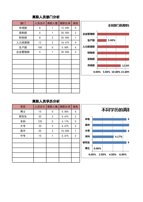 员工离职记录与统计表(原因分析)