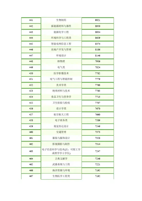 2014年大学专业排行榜(十二)