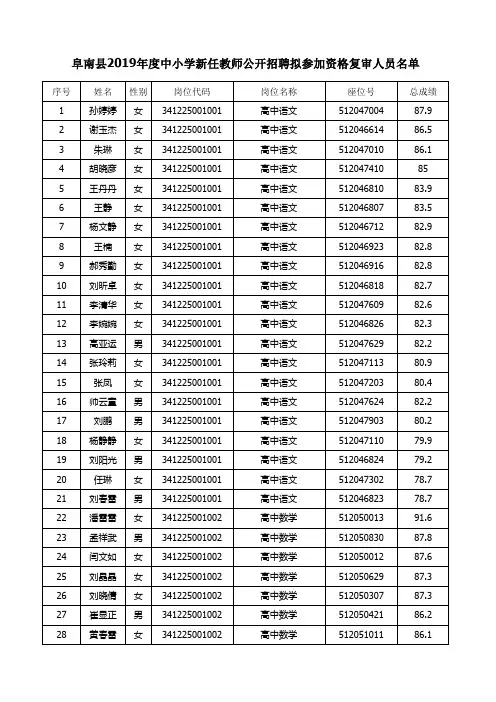 阜南县2019年度中小学新任教师公开招聘拟参加资格复审人员名单