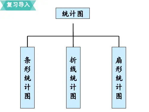 苏教版六年级下册数学第一单元第2课时选择合适的统计图