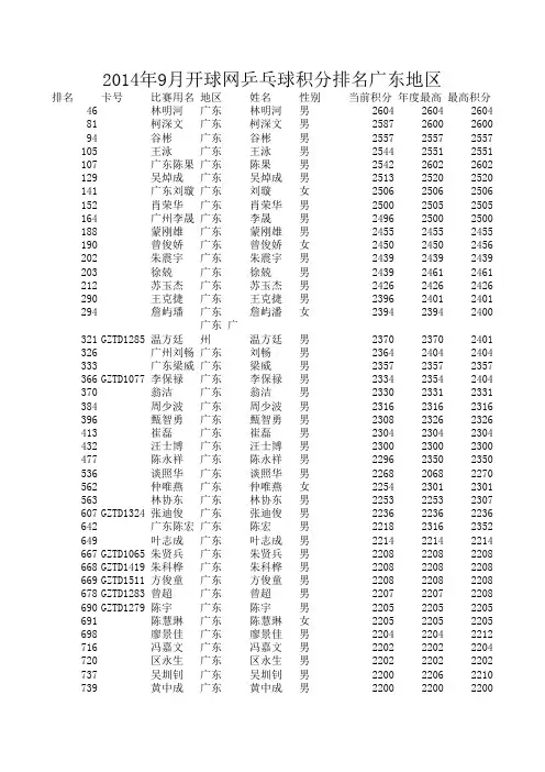 2014年9月开球网乒乓球积分排名广东地区