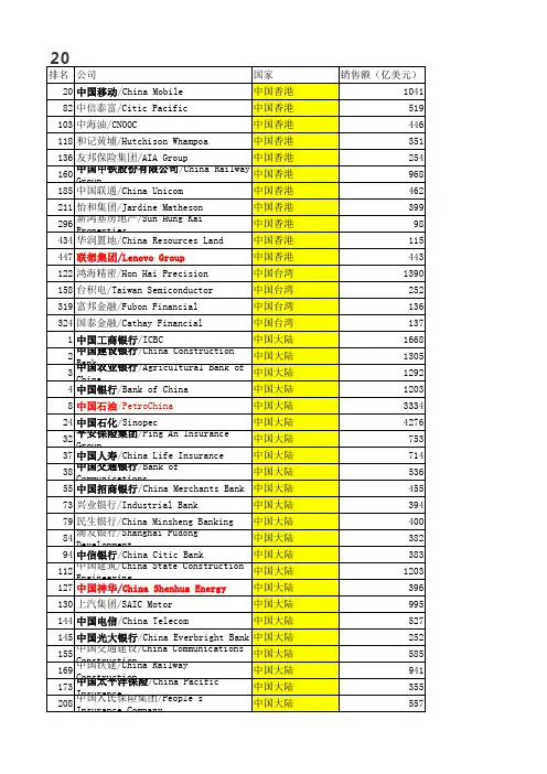 2015世界五百强企业排行榜【完整榜单】