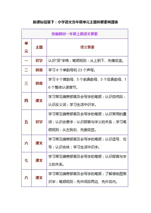 新课标背景下：小学语文各年级单元主题和要素梳理表