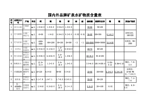 品牌矿泉水物质表