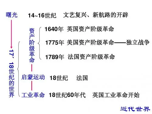 世界近代史复习课件