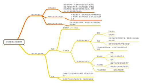 经济法-06的理念和基本原则