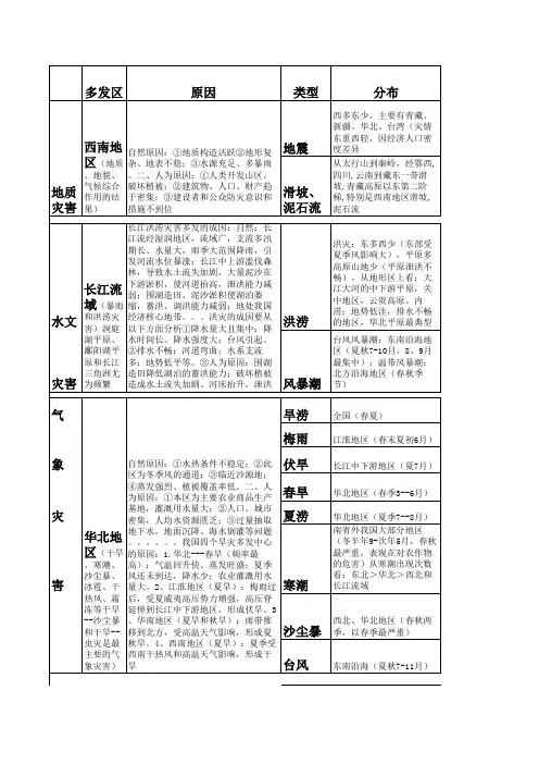 高中地理选修五-自然灾害与防治知识点归纳(史上最全最细)