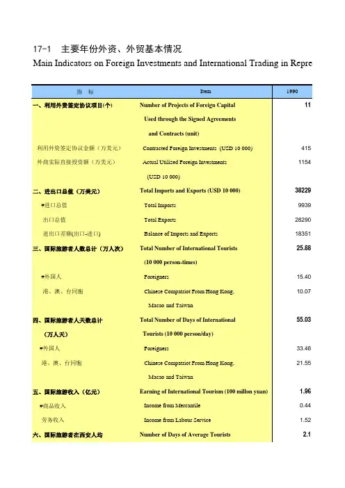 陕西省西安市2019统计年鉴数据：17-1 主要年份外资、外贸基本情况(1990-2018)