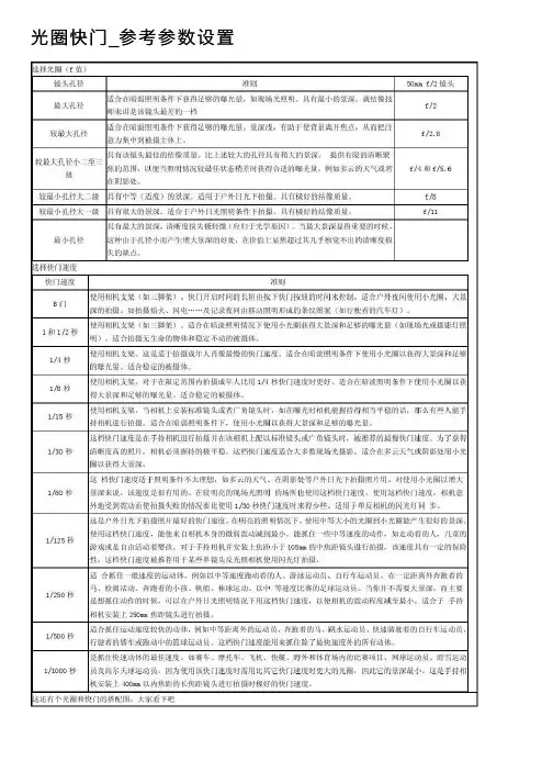 光圈快门_参考参数设置