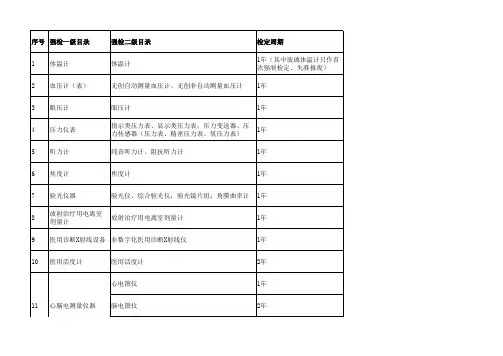 医院中强检类、非强检类计量器具目录(参考)