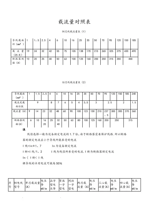 电线电缆载流量表-范本模板