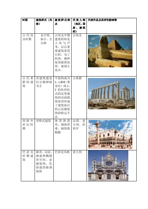中外建筑史列表
