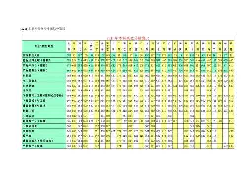 2011-2013北航本科招生各省分专业录取分数线