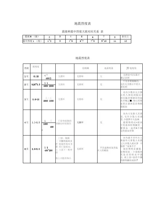 地震烈度表