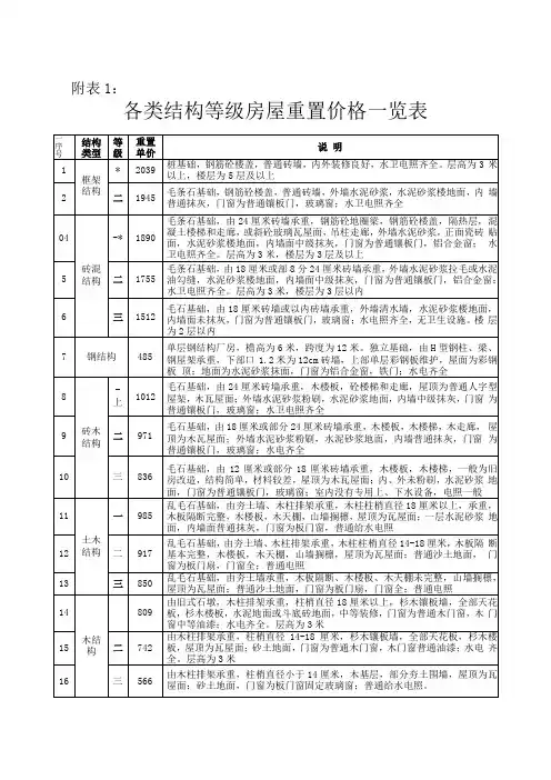 各类结构等级房屋重置价格一览表