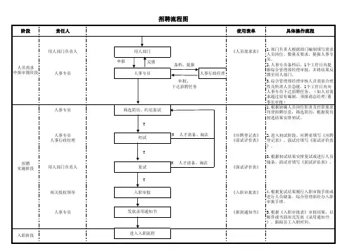 房地产公司人事管理工作流程