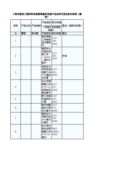 上海市建设工程材料备案管理建材备案产品品种目录及执行标准(摘录)