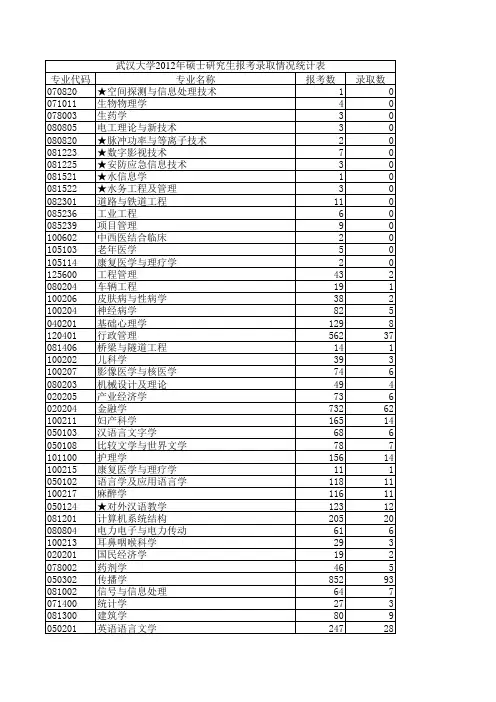 2012年硕士报考录取统计