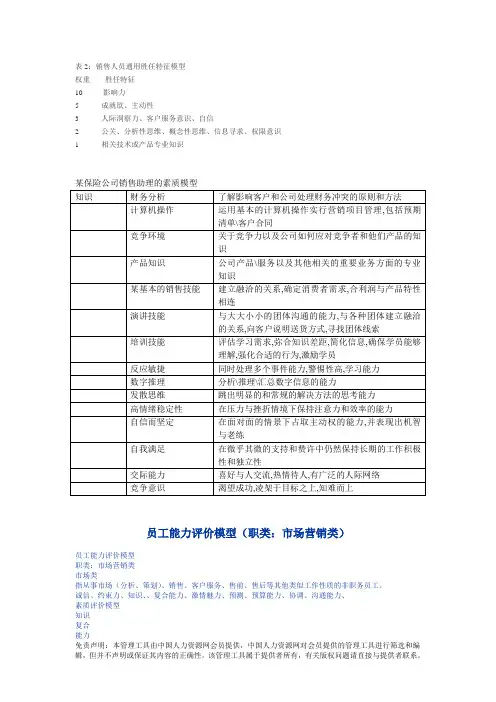 销售人员素质等级示意图汇总