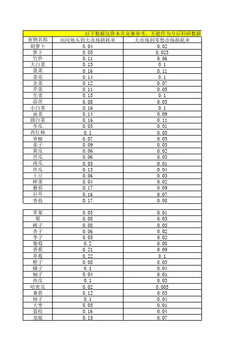 2014研究生数学建模赛D题附件3 主要水果蔬菜损耗率