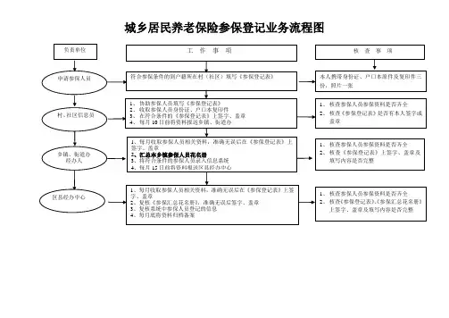 城乡居民养老保险参保登记业务流程图