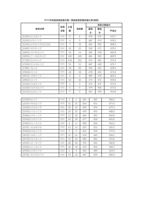 2012年河南省高职高专第一批院校录取情况统计表(理科)