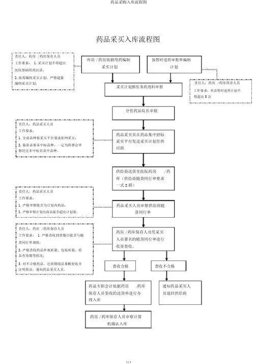 药品采购入库流程图