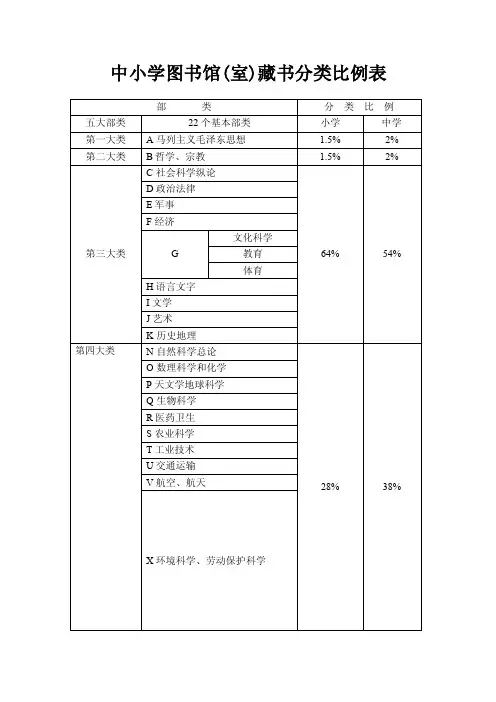 中小学图书馆（室）藏书分类比例表