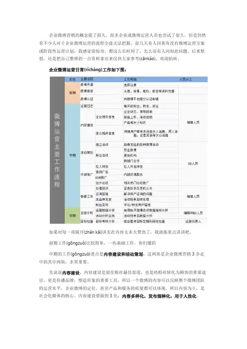企业微博营销运营流程图解(实操)