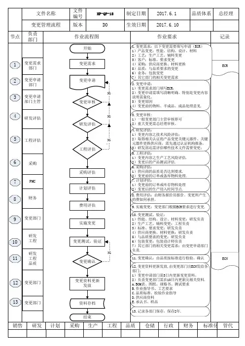 变更管理流程图