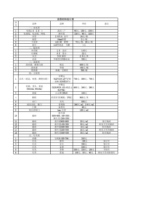 装饰材料统计表1
