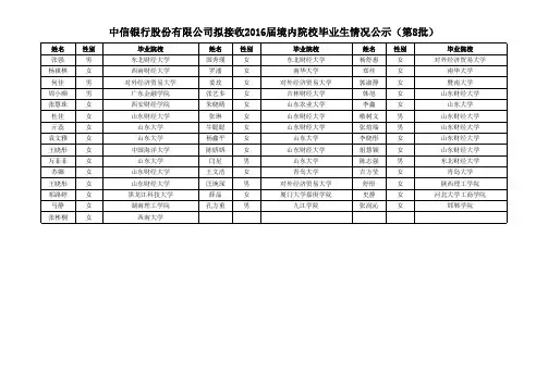 司拟接收2016届境内院校毕业生情况公示(第8批)