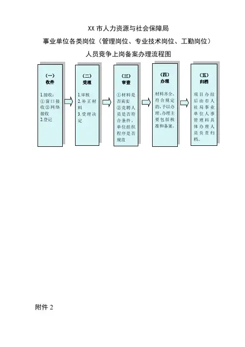 人社局事业单位各类岗位(管理岗位、专业技术岗位、工勤岗位)人员竞争上岗备案办理流程图【模板】