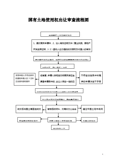 国有土地使用权出让审查流程图.