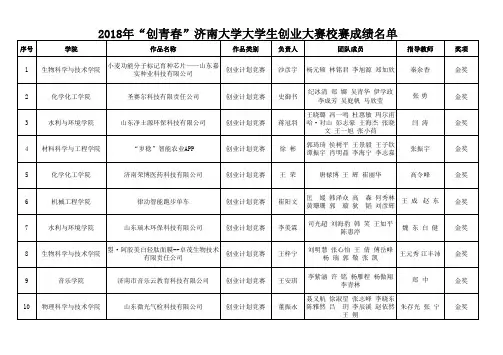 2018年创青春济南大学大学生创业大赛校赛成绩名单