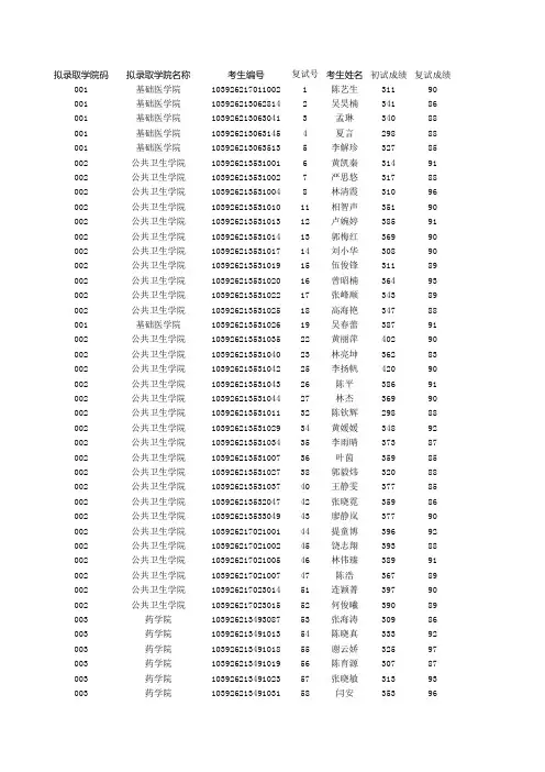 福建医科大学2016年招收硕士研究生第一批拟录取名单公示