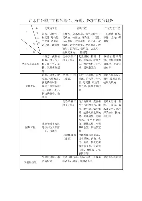 污水厂单位、分部、分项划分