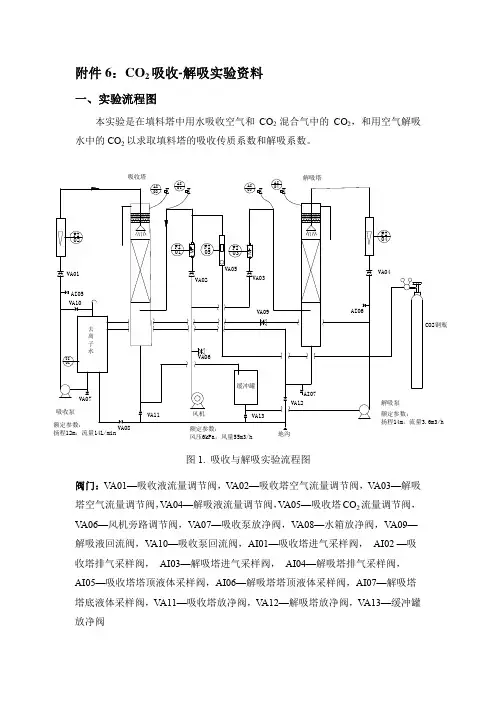 CO2吸收-解吸试验资料