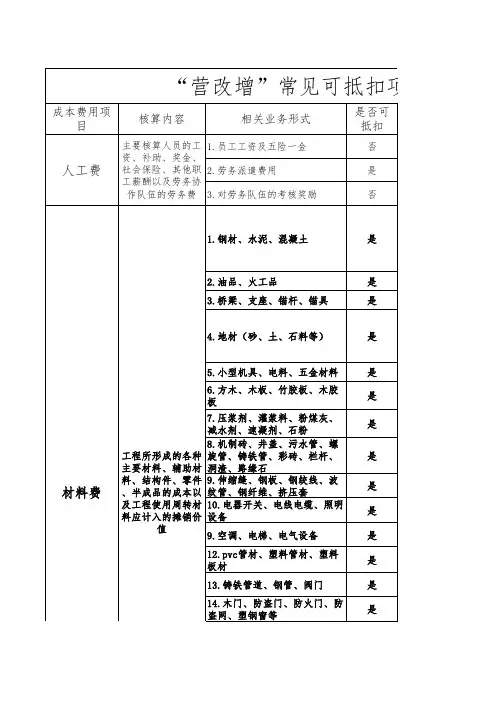 2017年营改增常见可抵扣项目及适用税率明细表