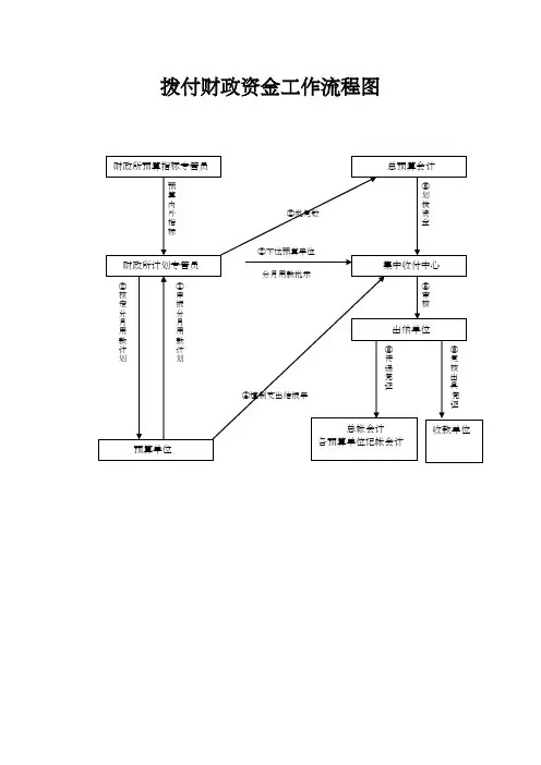 财政拨款流程图