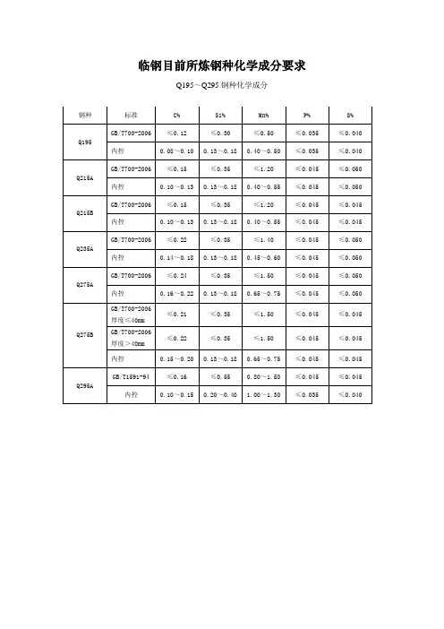 常炼钢种化学成分