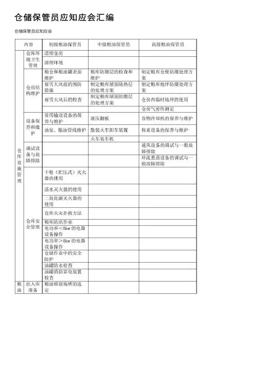 仓储保管员应知应会汇编