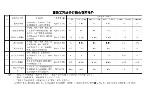 【最新】建设工程造价咨询收费基准价【2013】-35号文件